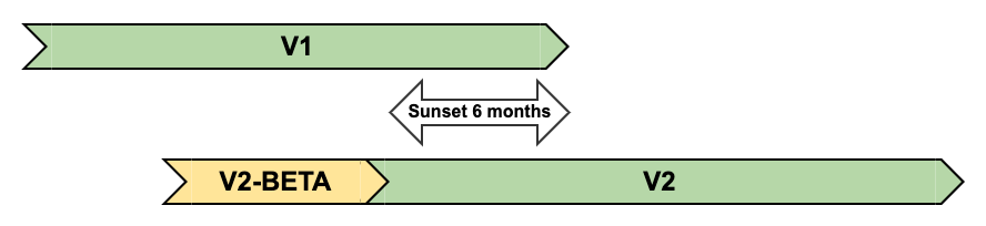 APIs' life cycle